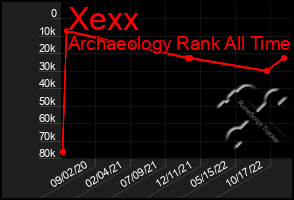 Total Graph of Xexx