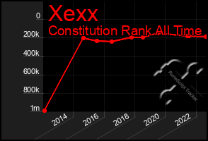 Total Graph of Xexx