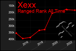 Total Graph of Xexx