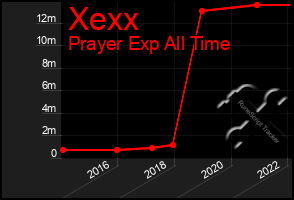 Total Graph of Xexx