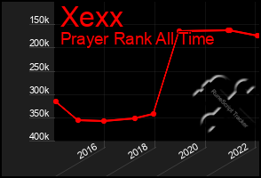 Total Graph of Xexx