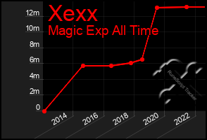 Total Graph of Xexx