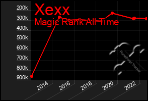 Total Graph of Xexx