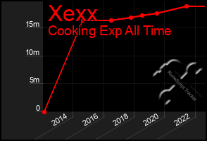 Total Graph of Xexx