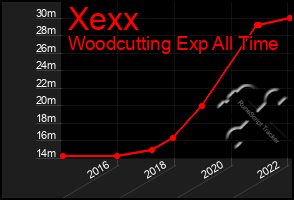 Total Graph of Xexx