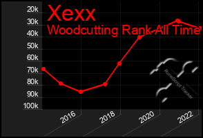 Total Graph of Xexx