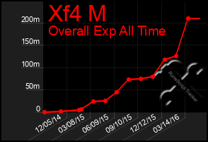 Total Graph of Xf4 M