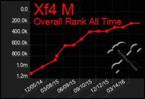 Total Graph of Xf4 M