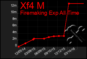 Total Graph of Xf4 M