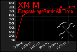 Total Graph of Xf4 M