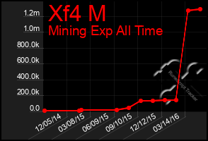 Total Graph of Xf4 M