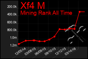 Total Graph of Xf4 M