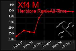 Total Graph of Xf4 M