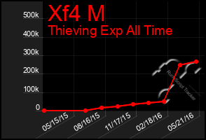 Total Graph of Xf4 M