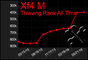 Total Graph of Xf4 M