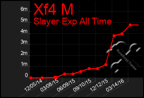 Total Graph of Xf4 M