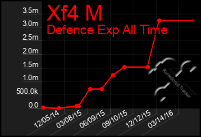 Total Graph of Xf4 M