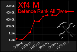 Total Graph of Xf4 M