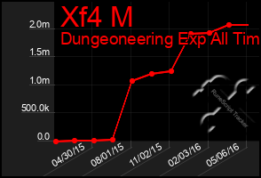 Total Graph of Xf4 M