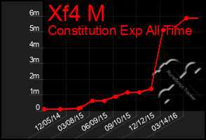 Total Graph of Xf4 M