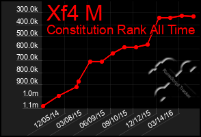 Total Graph of Xf4 M