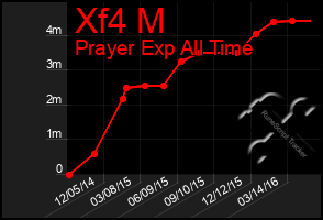 Total Graph of Xf4 M