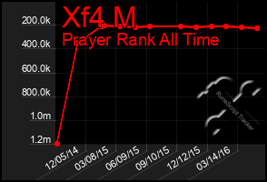 Total Graph of Xf4 M