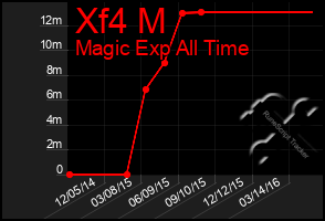 Total Graph of Xf4 M