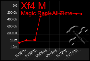 Total Graph of Xf4 M