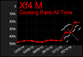 Total Graph of Xf4 M