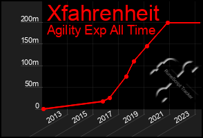 Total Graph of Xfahrenheit