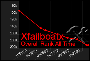 Total Graph of Xfailboatx