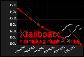 Total Graph of Xfailboatx