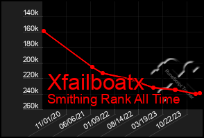 Total Graph of Xfailboatx