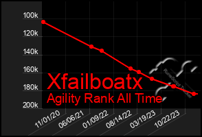 Total Graph of Xfailboatx