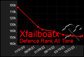 Total Graph of Xfailboatx