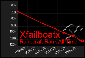 Total Graph of Xfailboatx