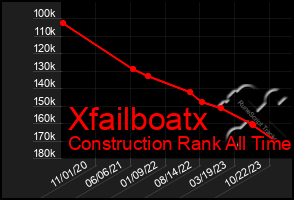 Total Graph of Xfailboatx