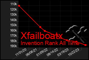 Total Graph of Xfailboatx