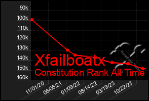 Total Graph of Xfailboatx