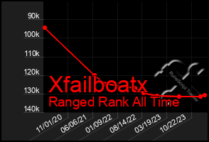 Total Graph of Xfailboatx