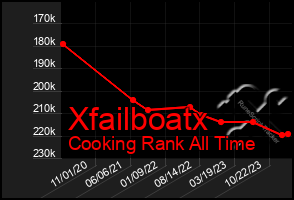 Total Graph of Xfailboatx