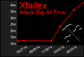 Total Graph of Xfailex