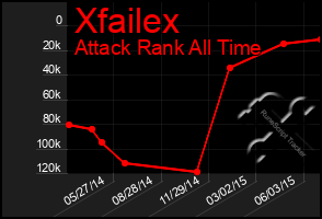 Total Graph of Xfailex