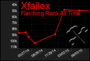 Total Graph of Xfailex