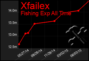 Total Graph of Xfailex