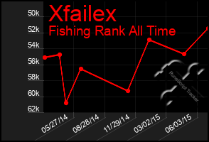 Total Graph of Xfailex