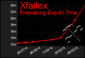 Total Graph of Xfailex