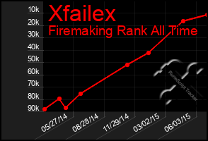 Total Graph of Xfailex