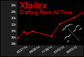 Total Graph of Xfailex